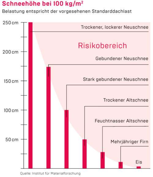 Diagramm - Schneehöhe bei 100 kg/qm - Belastung entspricht der vorgesehenen Standarddachlast