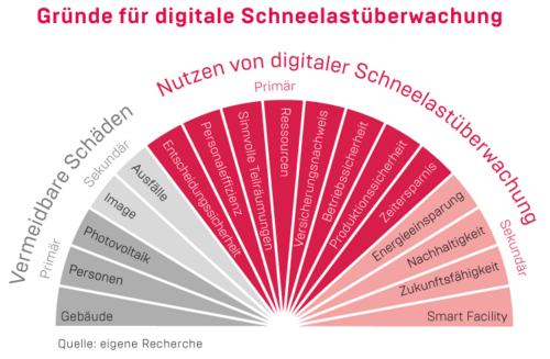Gründe für digitale Schneelastüberwachung